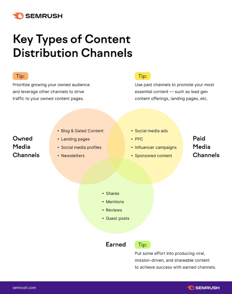 Types of content distribution channels infographic